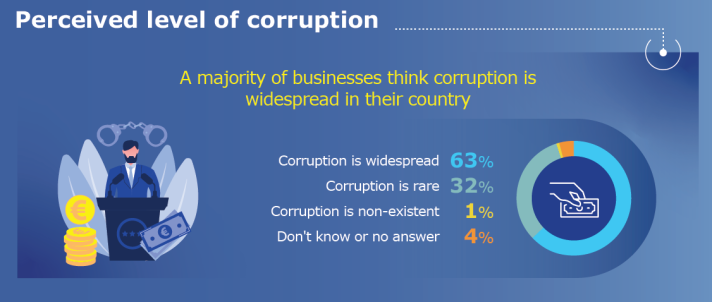 Citizens And Businesses Have Spoken – Corruption Remains A Serious ...